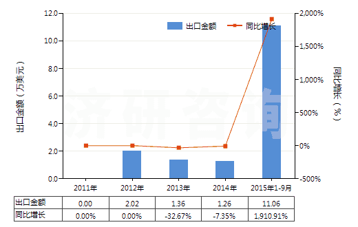 2011-2015年9月中國其他椰子油及其分離品(包括初榨椰子油的分離品,但未經(jīng)化學(xué)改性)(HS15131900)出口總額及增速統(tǒng)計(jì)